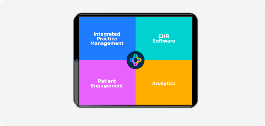 Four quadrants listing each part of Eyefinity Encompss: Integrated Practice Management, EHR Software, Patient Engagement, and Analytics